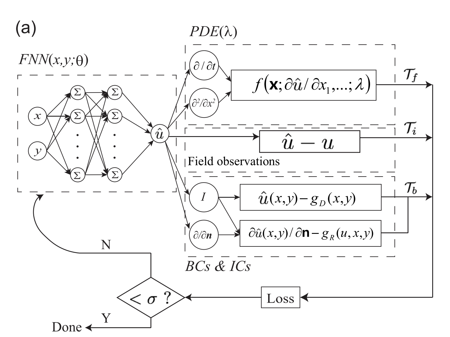 schematic of PINN for solving PDE-based inverse problems, from Optics express, 28(8), 11618-11633 [26]. 